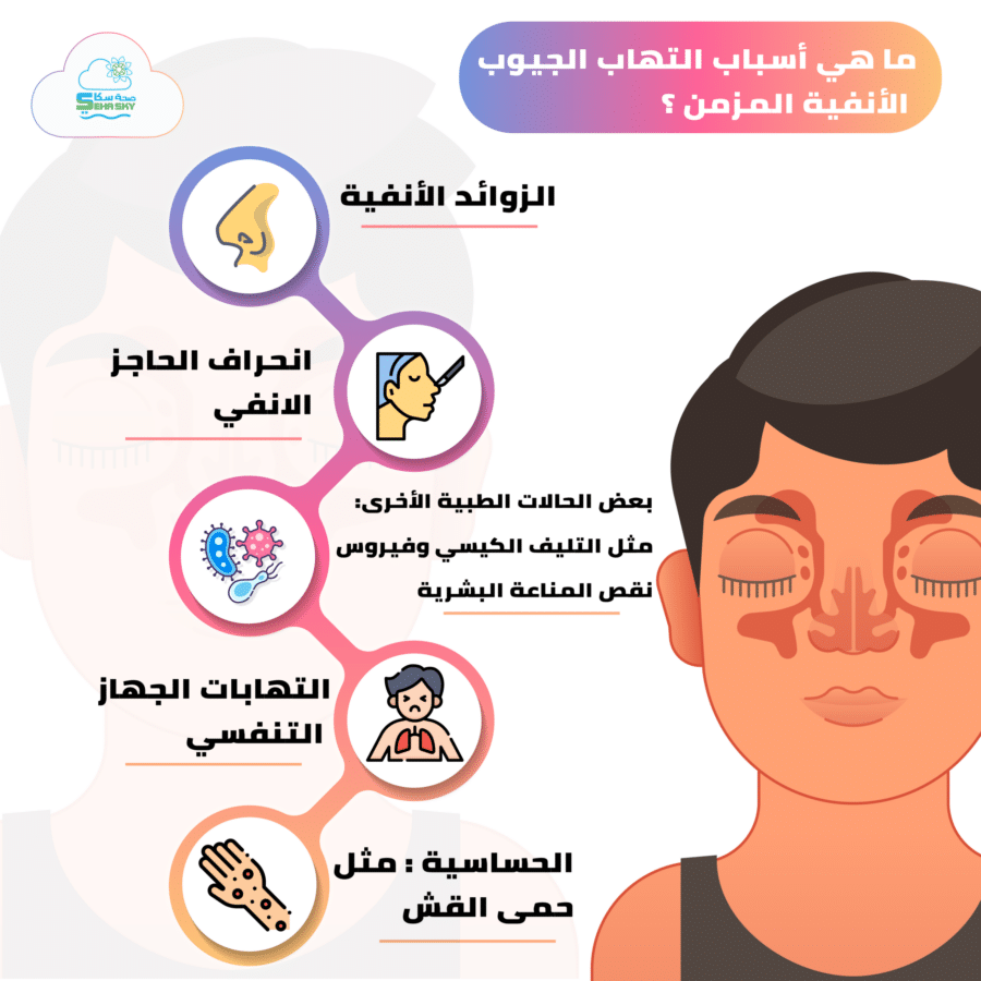 انفوجرافيك ما هي أسباب التهاب الجيوب الأنفية المزمن 2025 صحةسكاي